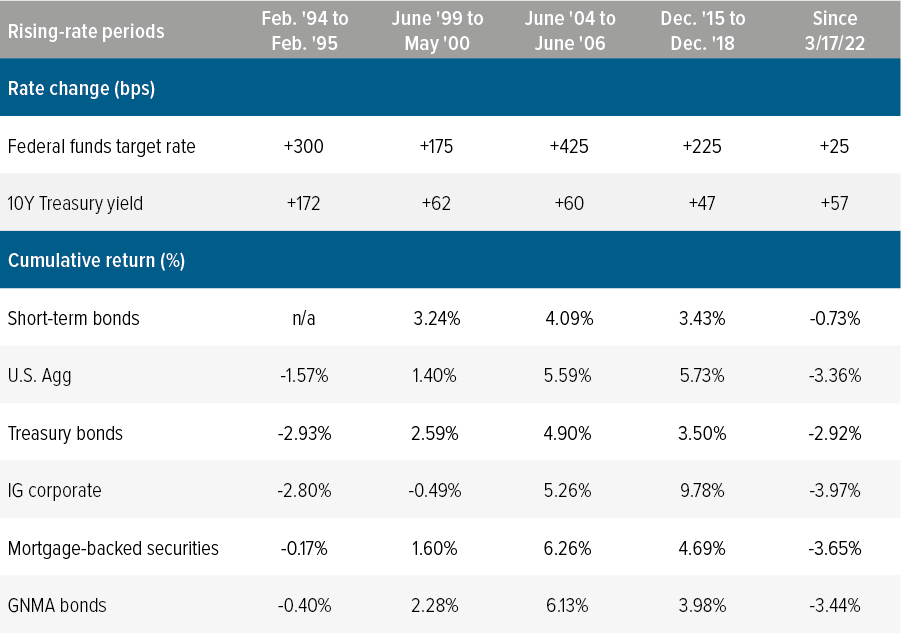 Core Bond No Time to Die